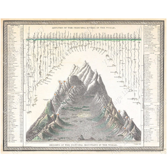 Vintage 1850 Giant Chart Of The Worlds Mountains And Rivers Old World Restoration Hardware style Fine Art Print Giclee Image 1