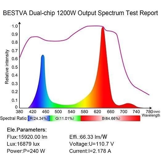 Full Spectrum Double Chips LED Grow Light for Greenhouse Hydroponic Indoor Plants 1200W Image 6