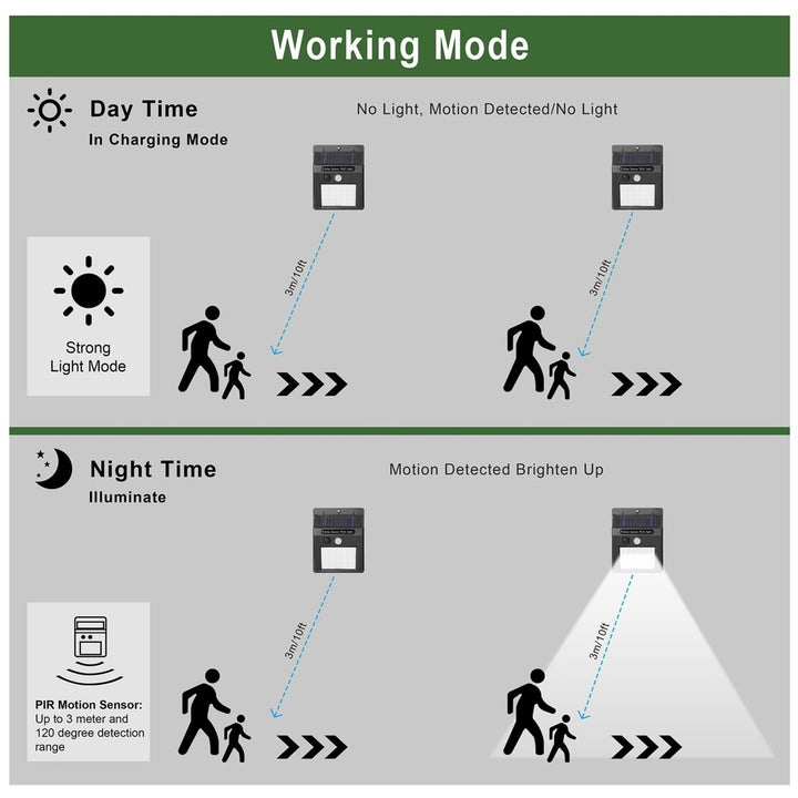 Solar Light 20 LEDs Outdoor Motion Sensor IP65 Waterproof Black 120 Degree Image 6