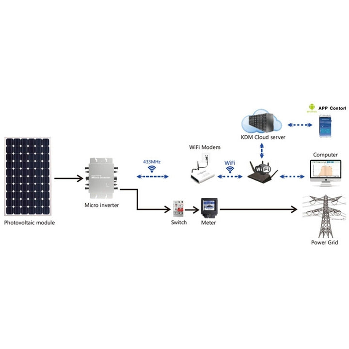 1600W MPPT Grid Tie Micro Inverter 230V Pure Sine Wave 2.4g Wireless Image 3