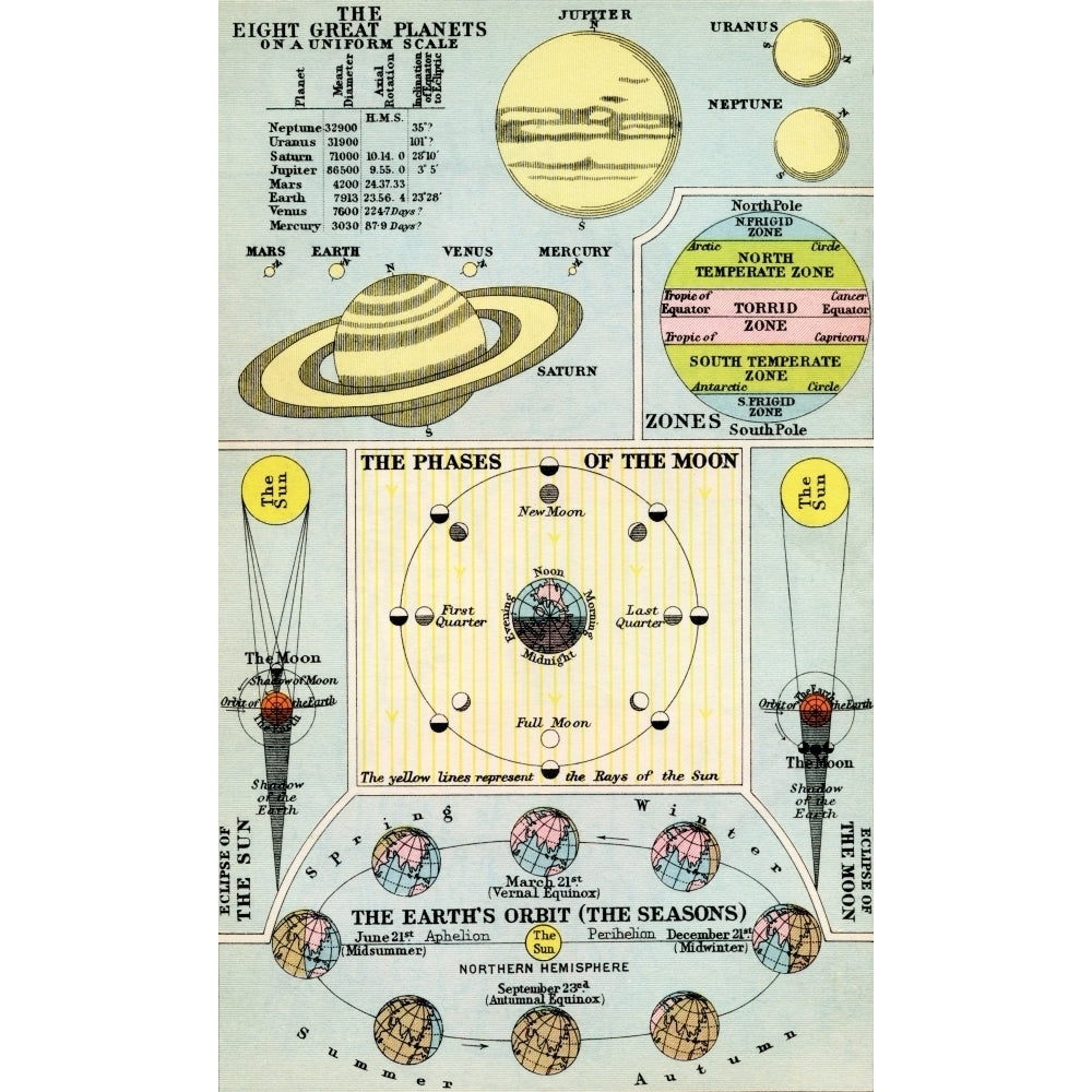 1930s diagram of the eight great planets on a uniform scale the phases of the moon the eclipses of the sun and moon a Image 1