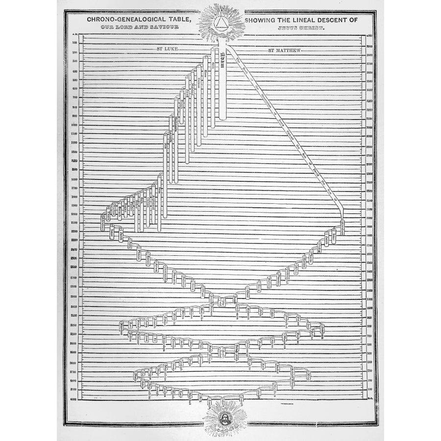 The Self-Interpreting Family Bible Brown Rev. John. Circa 1880. Line Block Etching.chrono-Genealogical Table Showing The Image 1