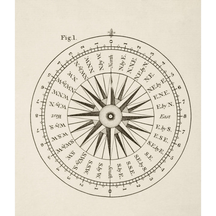 Points Of The Compass. From A 19Th Century Illustration. Poster Print Image 2