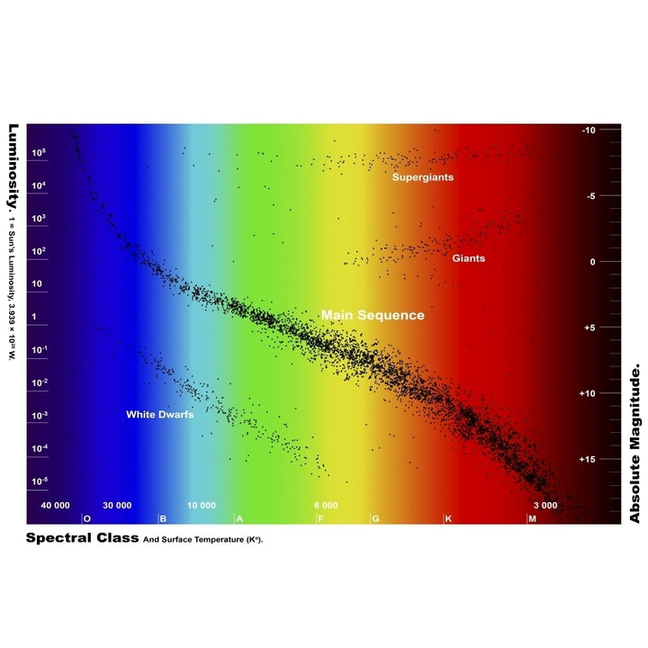 Diagram showing the spectral class and luminosity of stars Poster Print Image 1