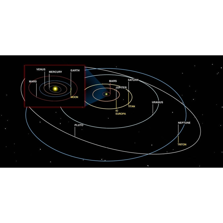 Diagram of the orbits of the planets Poster Print Image 1