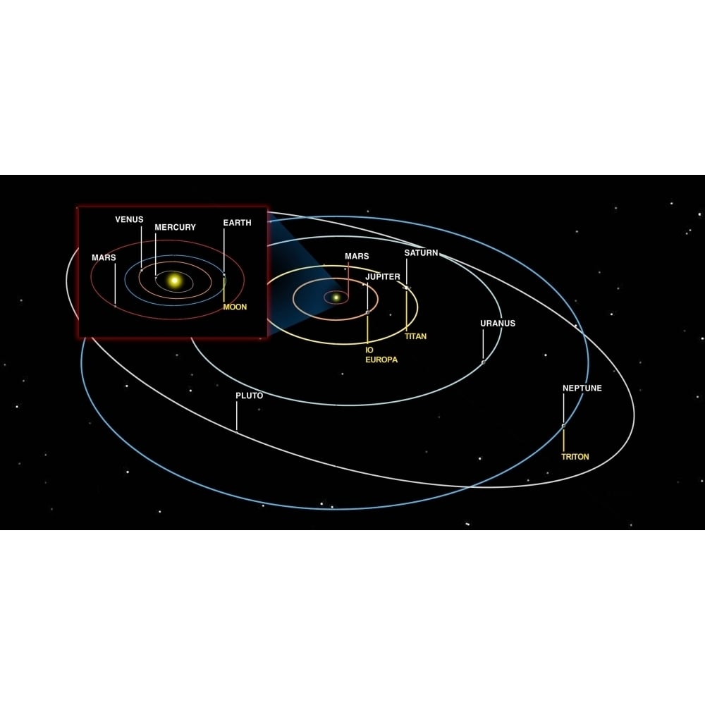 Diagram of the orbits of the planets Poster Print Image 2