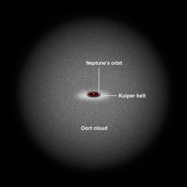 A diagram illustrating the extent of the Kuiper Belt and Oort Cloud Poster Print by Ron Miller/Stocktrek Images (16 x 16 Image 1