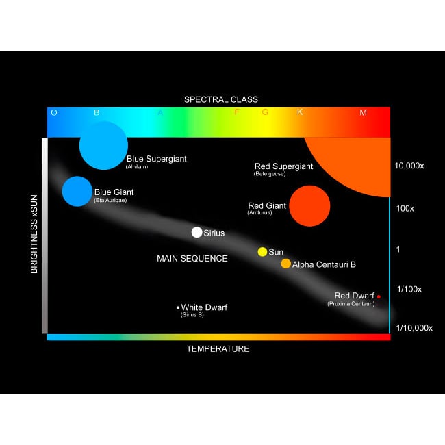 A simplified Herzprung-Russell Diagram showing how stars are classified Poster Print by Ron Miller/Stocktrek Images Image 1