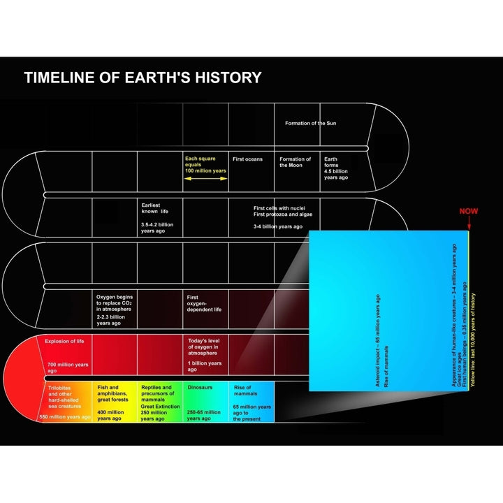 A timeline of Earths history Poster Print Image 1