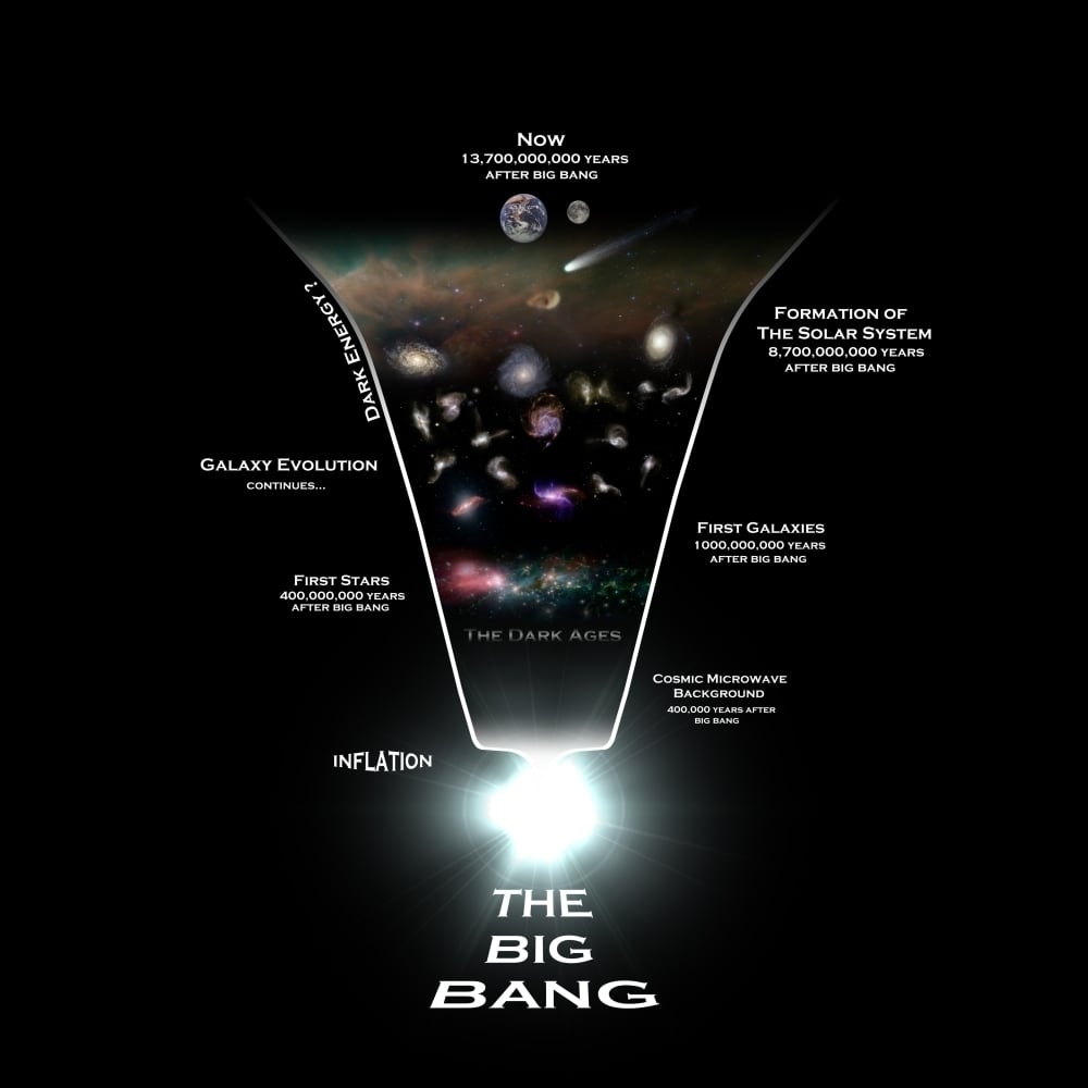 Diagram illustrating the history of the universe Poster Print Image 1