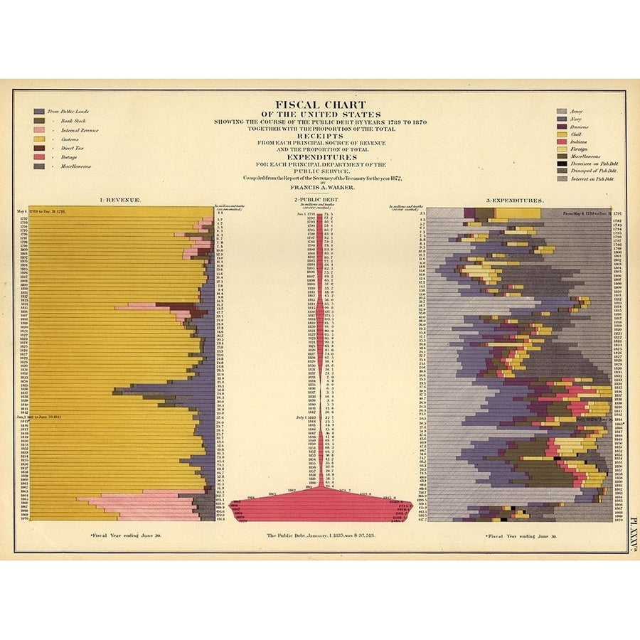 Fiscal Chart of the United States by Vintage Maps-VARPDX62664 Image 1